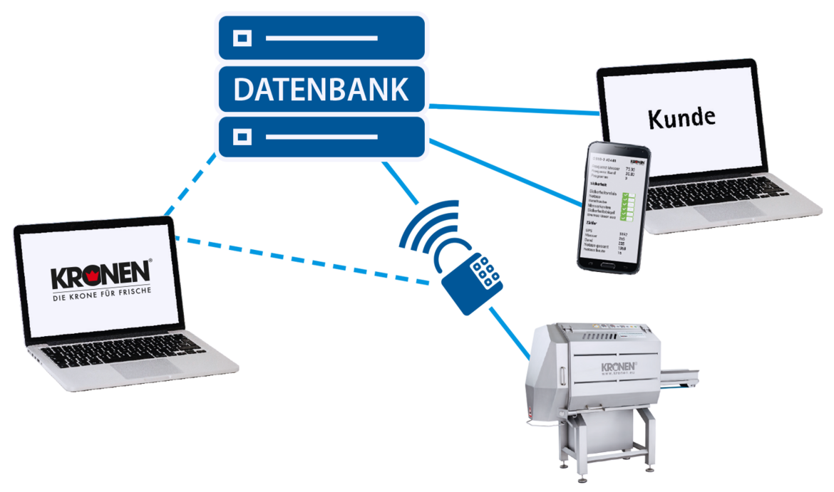 Solutions SMART de KRONEN : interconnexion