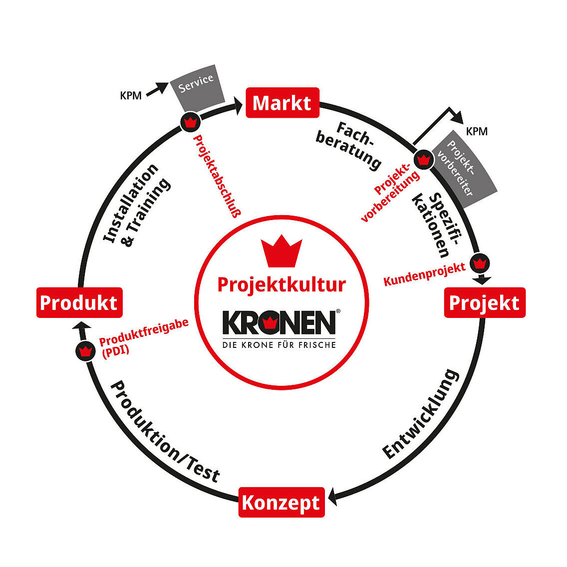 KRONEN project culture: transparent project management